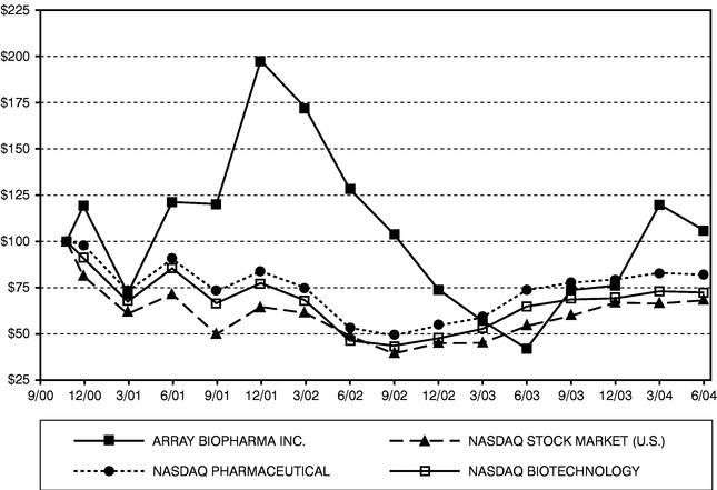 PERFORMANCE GRAPH